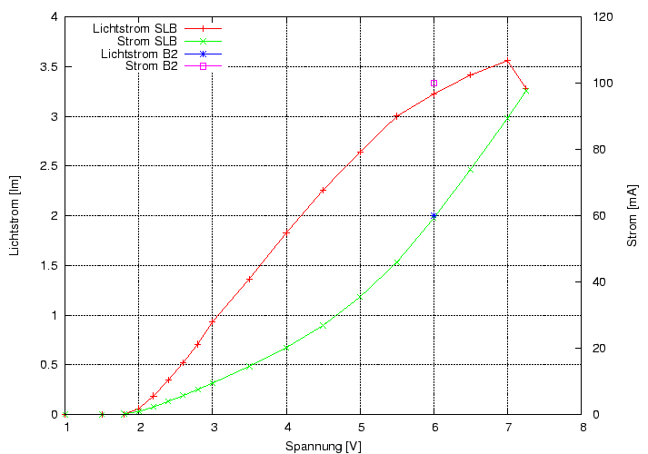 \begin{figure}\centering
\includegraphics[height=10cm]{Meszwerte/Birnen/SLB/Lichstrom_v_U}
\end{figure}