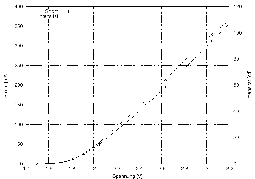 \begin{figure}\centering
\includegraphics[width=10cm]{Meszwerte/Ruecklichter/Cateye/UIE_TLLD1000}
\end{figure}