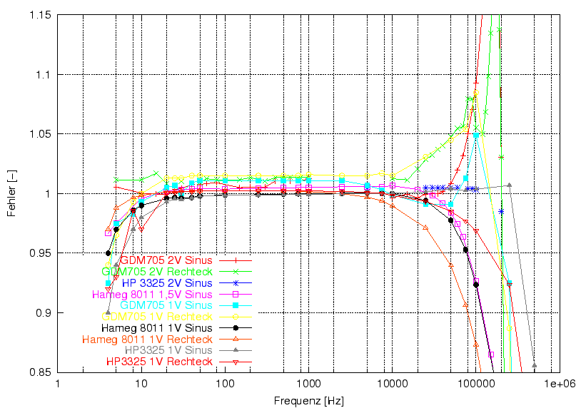 \begin{figure}\centering
\includegraphics[width=11cm]{Meszwerte/Messgeraete/TrueRMS2_stretch}
\end{figure}