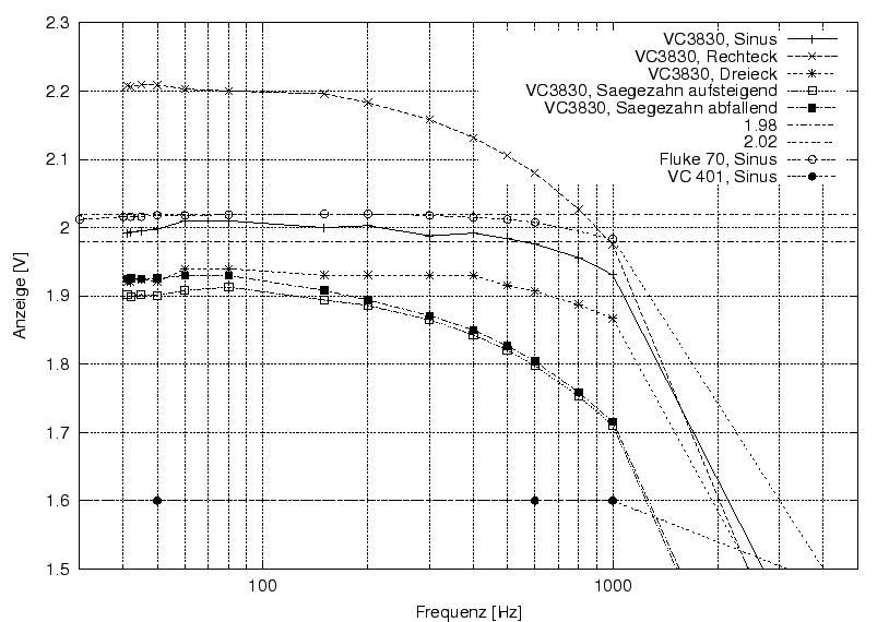 \begin{figure}\centering
\includegraphics[width=10cm]{Meszwerte/Messgeraete/VC3830_401_Fluke70}
\end{figure}