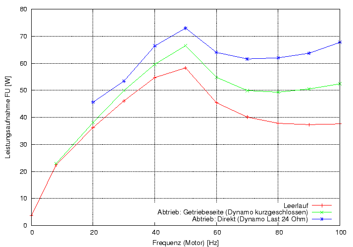 \begin{figure}\centering
\includegraphics[height=10cm]{Meszwerte/Dynamos/Schmidt/StromquellenDynamo/Leistungsaufnahme}
\end{figure}