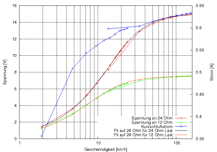 \begin{figure}\centering
\includegraphics[height=10cm]{Meszwerte/Dynamos/Schmidt/StromquellenDynamo/U_und_I_SQuelle_first}
\end{figure}