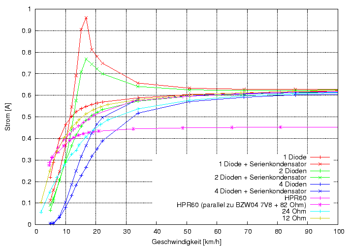 \begin{figure}\centering
\includegraphics[height=10cm]{Meszwerte/Dynamos/Schmidt/StromquellenDynamo/Strom_von_v}
\end{figure}