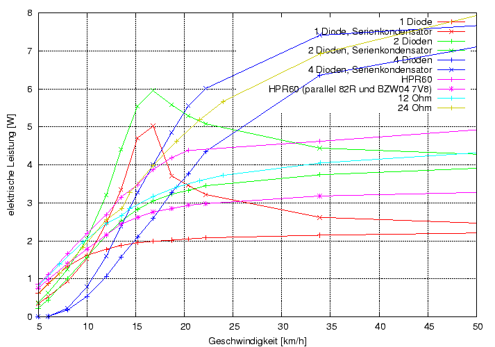 \begin{figure}\centering
\includegraphics[height=10cm]{Meszwerte/Dynamos/Schmidt/StromquellenDynamo/P_el_von_v}
\end{figure}