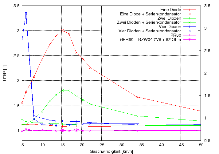 \begin{figure}\centering
\includegraphics[height=10cm]{Meszwerte/Dynamos/Schmidt/StromquellenDynamo/UIP}
\end{figure}