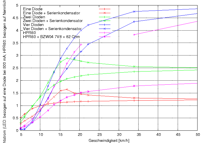 \begin{figure}\centering
\includegraphics[height=10cm]{Meszwerte/Dynamos/Schmidt/StromquellenDynamo/Lichtstrom_von_v}
\end{figure}