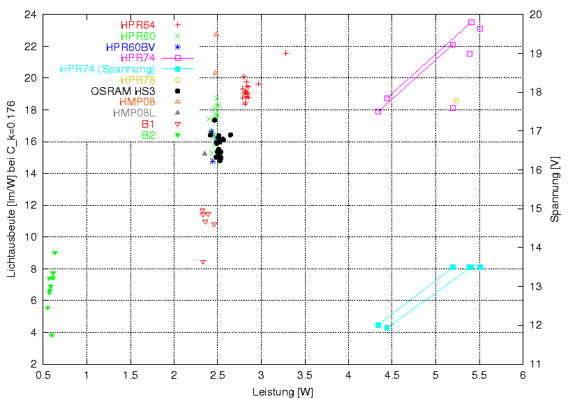 \begin{figure}\centering
\includegraphics[width=11cm]{Meszwerte/Birnen/Lichtstrom/lmprowatt_watt}
\end{figure}