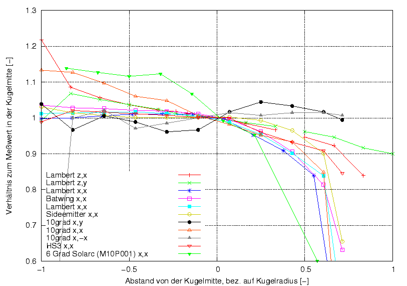 \begin{figure}\centering
\includegraphics[width=11.5cm]{Meszwerte/Messgeraete/UK/UK1_Positionsverhalten}
\end{figure}