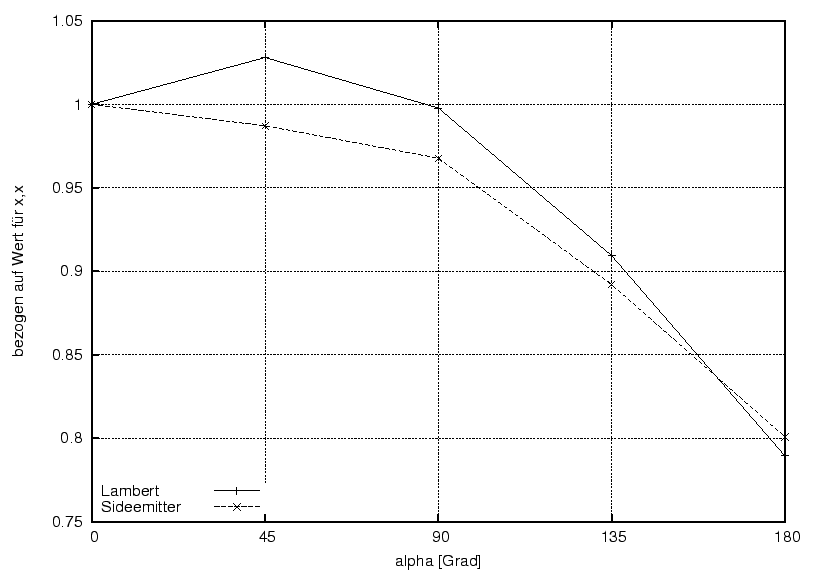 \begin{figure}\centering
\includegraphics[width=8cm]{Meszwerte/LEDs/Lumiled/UK1/Strahler_xyz}
\end{figure}