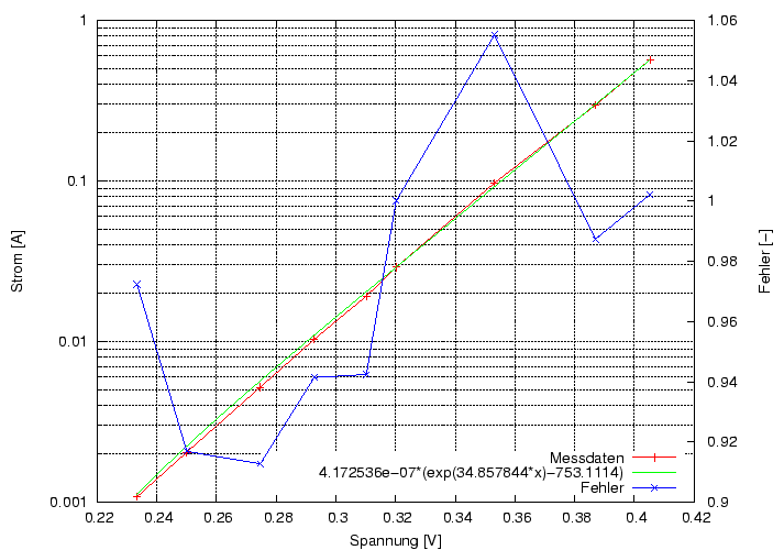 \begin{figure}\centering
\includegraphics[height=10cm]{Meszwerte/LEDs/Dioden/SB560_fitted}
\end{figure}