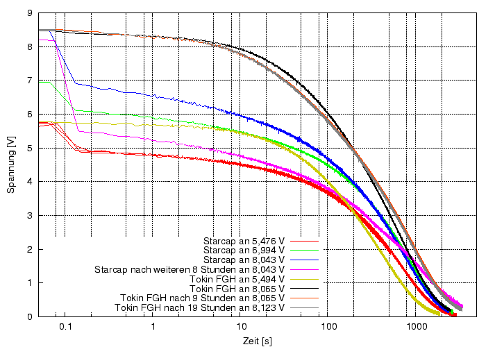 \begin{figure}\centering
\includegraphics[height=10cm]{Meszwerte/Kondensatoren/Goldcaps/Supercaps_1F_Stressen}
\end{figure}