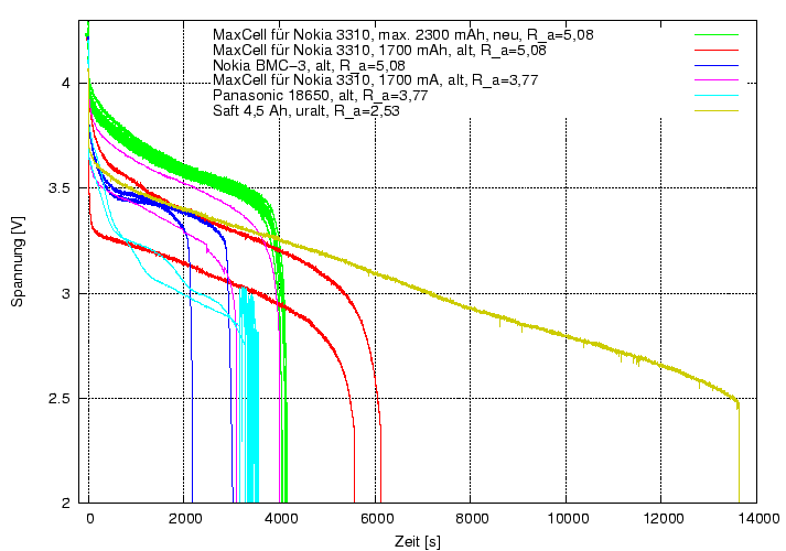 \begin{figure}\centering
\includegraphics[height=10cm]{Meszwerte/Akkus/LiIon/MaxCell2300/Akkus_090212}
\end{figure}