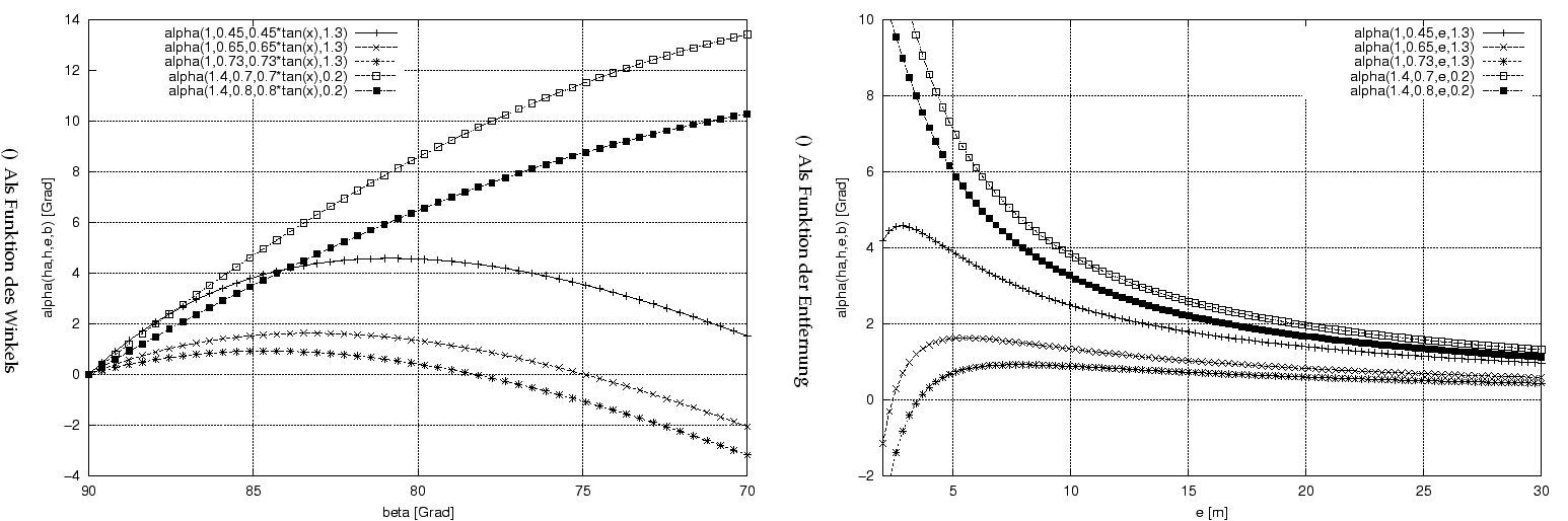 \begin{figure}\centering
\subfigure[Als Funktion der Entfernung]{\includegraphi...
...s Winkels]{\includegraphics[width=9cm]{bilder/Retrowinkel_alpha}}
\end{figure}