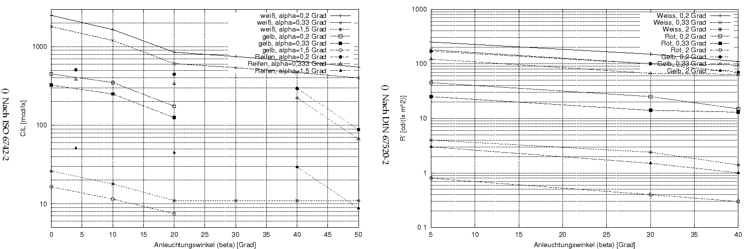 \begin{figure}\centering
\subfigure[Nach DIN 67520-2]{\includegraphics[width=9c...
...cludegraphics[width=9cm]{Meszwerte/Retroreflektierend/ISO6742-2}}
\end{figure}