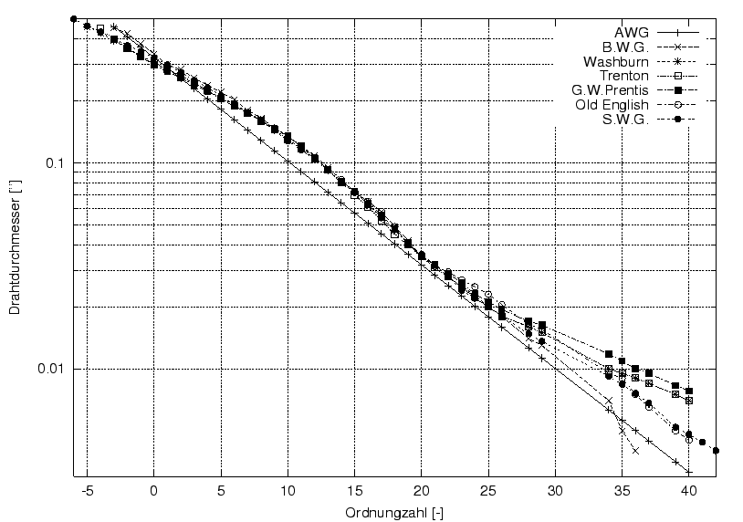 \begin{figure}\centering
\includegraphics[width=11cm]{bilder/Gauges}
\end{figure}