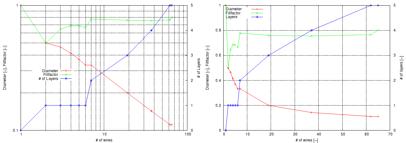 \begin{figure}\centering
\includegraphics[width=8cm]{bilder/Fillfactor}
\includegraphics[width=8cm]{bilder/Fillfactor_loglog}
\end{figure}