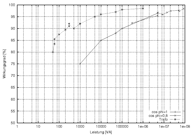 \begin{figure}\centering
\includegraphics[width=8cm]{Meszwerte/Wirkungsgrade}
\end{figure}