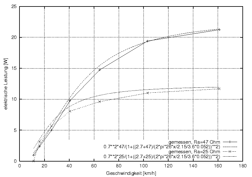 \begin{figure}\centering
\includegraphics[width=8cm]{Meszwerte/Dynamos/Schmidt/Son28_Dreh_p}
\end{figure}