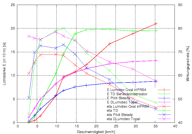 \begin{figure}\centering
\includegraphics[width=10cm]{Meszwerte/Dynamos/Schmidt/Jubilee/Jubi2_E_und_eta}
\end{figure}