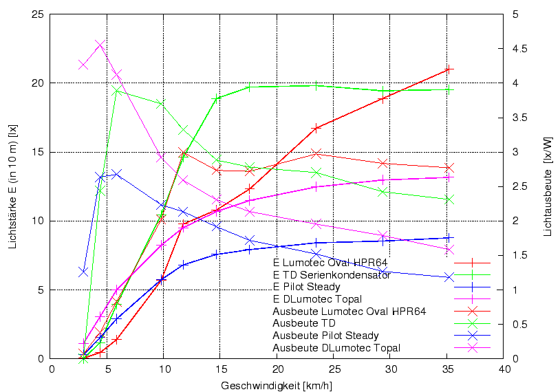 \begin{figure}\centering
\includegraphics[width=10cm]{Meszwerte/Dynamos/Schmidt/Jubilee/Jubi2_E_Ausbeute}
\end{figure}