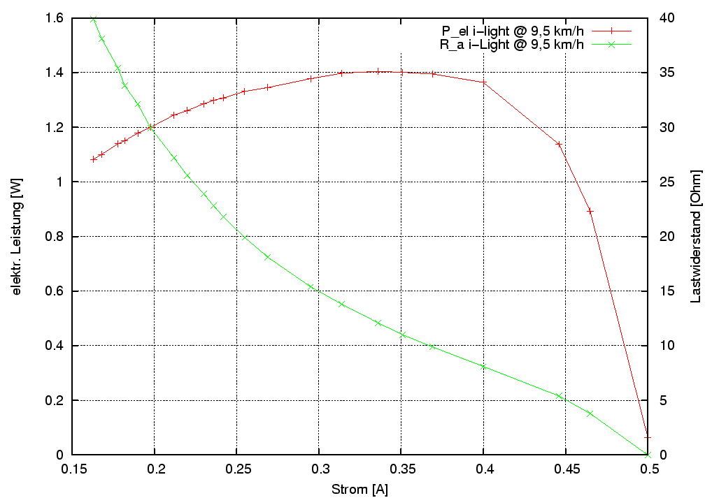 \begin{figure}\centering
\includegraphics[width=10cm]{Meszwerte/Dynamos/SRAM/I-Light/Thomas_Will/AnpassungI-light}
\end{figure}