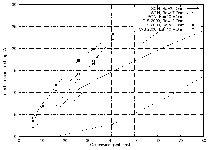 \begin{figure}\centering
\includegraphics[width=8cm]{Meszwerte/Leistung_mech}
\end{figure}