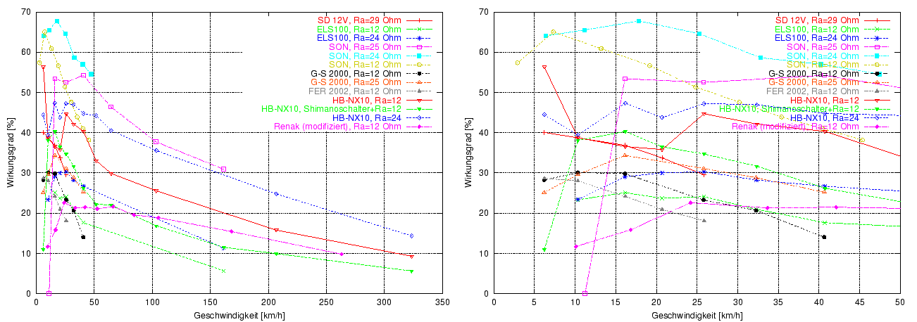 \begin{figure}\centering
\includegraphics[width=8cm]{Meszwerte/Eta}
\includegraphics[width=8cm]{Meszwerte/Eta_bis320}
\end{figure}