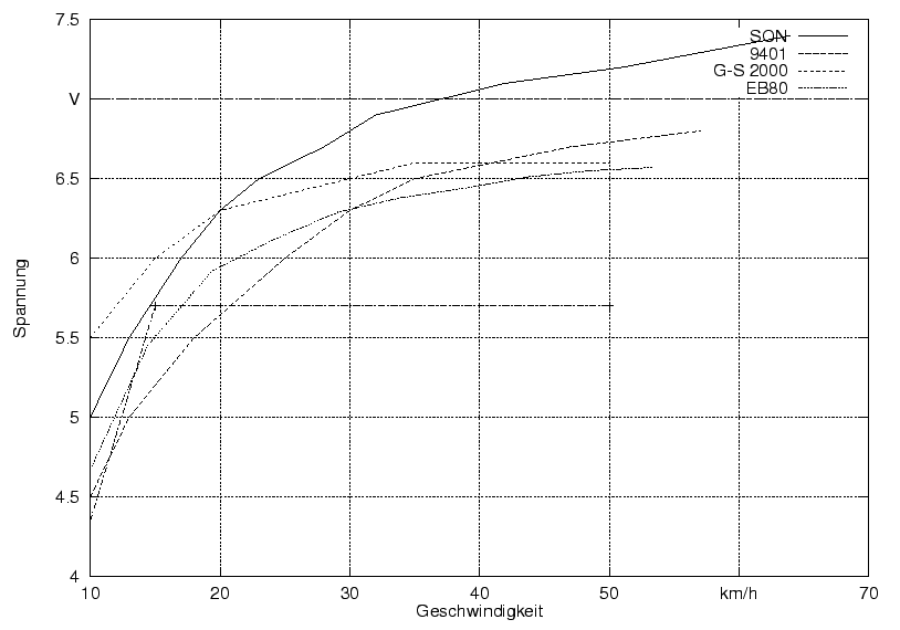 \begin{figure}\centering
\includegraphics[width=10cm]{bilder/Spannung12Ohm}
\end{figure}