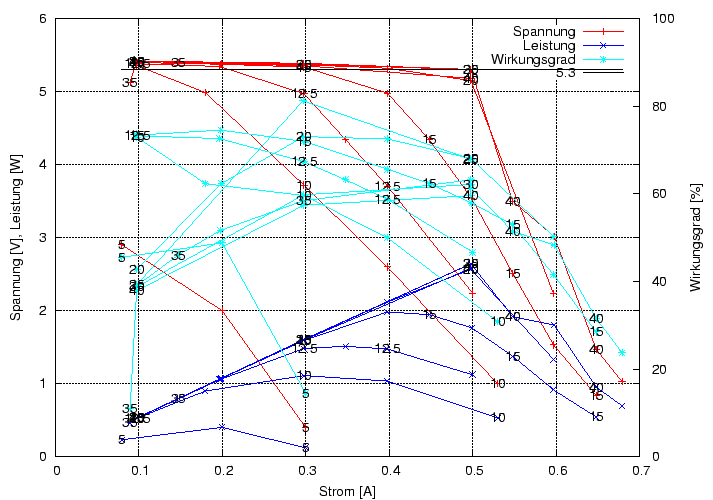 \begin{figure}\centering
\includegraphics[height=10cm]{Meszwerte/Schaltwandler/PedalPower/PedalPower}
\end{figure}