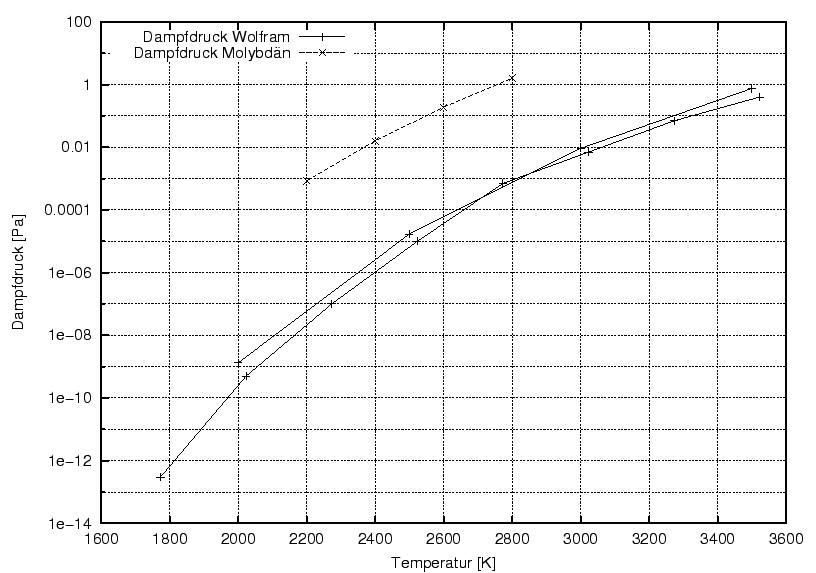 \begin{figure}\centering
\includegraphics[width=7cm]{Meszwerte/Birnen/Dampfdruck_W}
\end{figure}