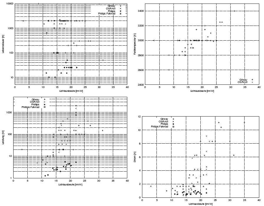 \begin{figure}\centering
\includegraphics[width=5.5cm]{Meszwerte/Birnen/Farbtem...
...cludegraphics[width=5.5cm]{Meszwerte/Birnen/Leistung_lm_pro_watt}
\end{figure}