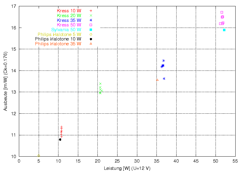 \begin{figure}\centering
\includegraphics[width=10cm]{Meszwerte/Birnen/Lichtstrom/UK1/12V-Birnen}
\end{figure}