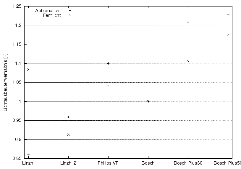 \begin{figure}\centering
\includegraphics[width=8cm]{Meszwerte/Birnen/H4_lmproWatt}
\end{figure}