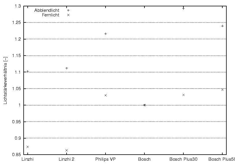 \begin{figure}\centering
\includegraphics[width=8cm]{Meszwerte/Birnen/H4_Leucht}
\end{figure}