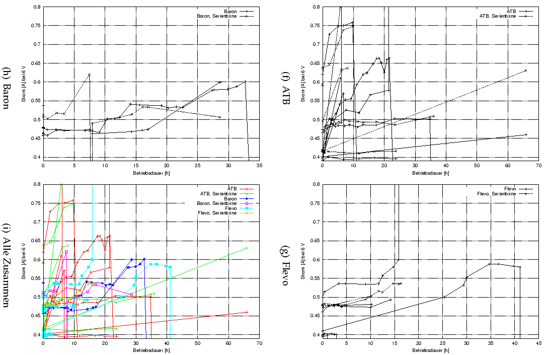 \begin{figure}\centering
\subfigure[ATB]{\includegraphics[width=5.5cm]{Meszwert...
...\includegraphics[width=5.5cm]{Meszwerte/Birnen/I_Betriebstunden}}
\end{figure}