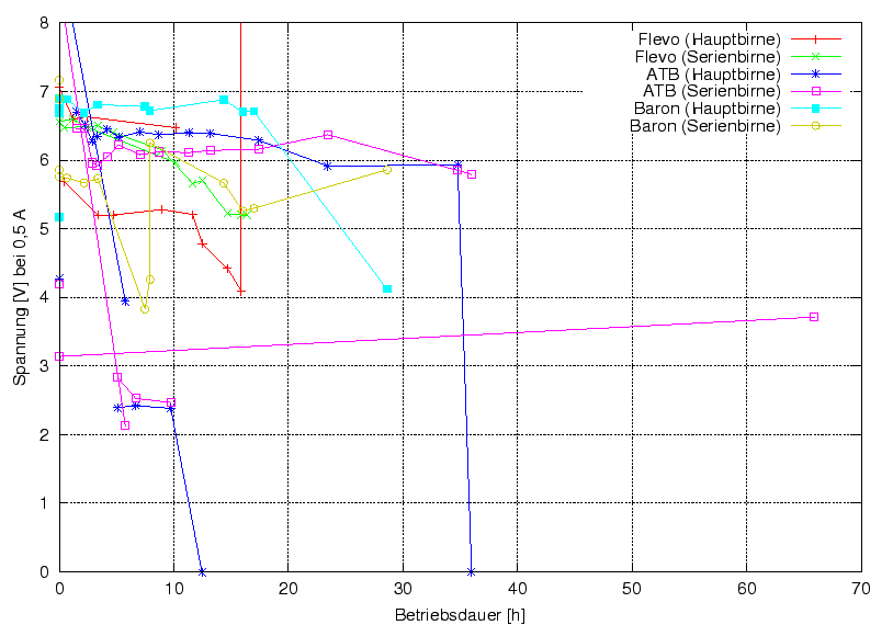 \begin{figure}\centering
\includegraphics[width=10cm]{Meszwerte/Birnen/U_Betriebstunden}
\end{figure}