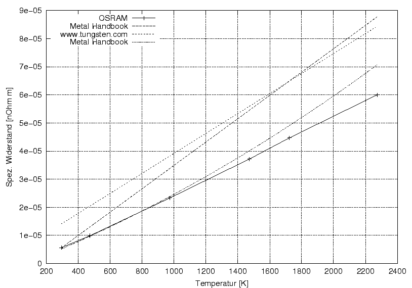 \begin{figure}\centering
\includegraphics[width=10cm]{Meszwerte/Birnen/SpezWiderstand}
\end{figure}