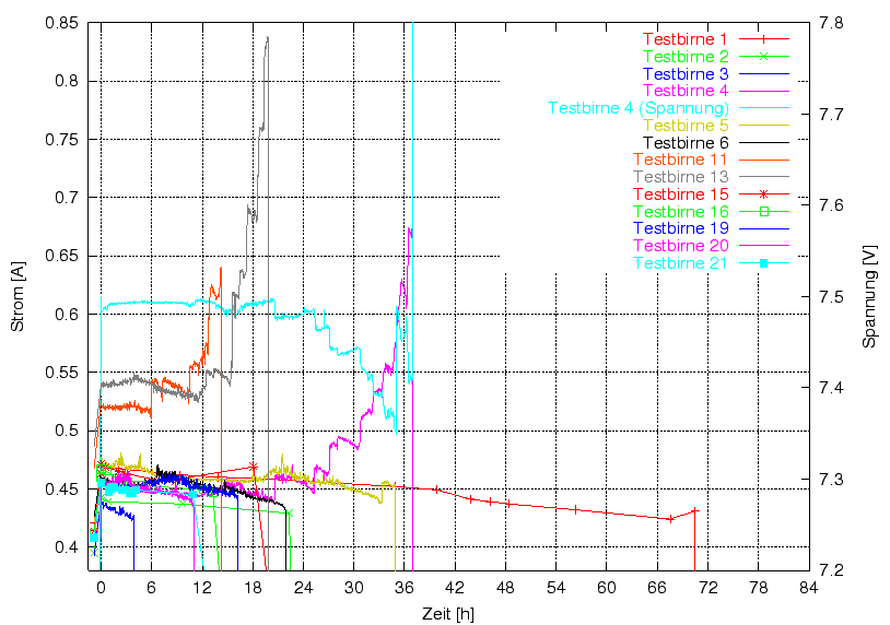 \begin{figure}\centering
\includegraphics[width=11cm]{Meszwerte/Birnen/Ruhetest/Gleichspannung7k5}
\end{figure}