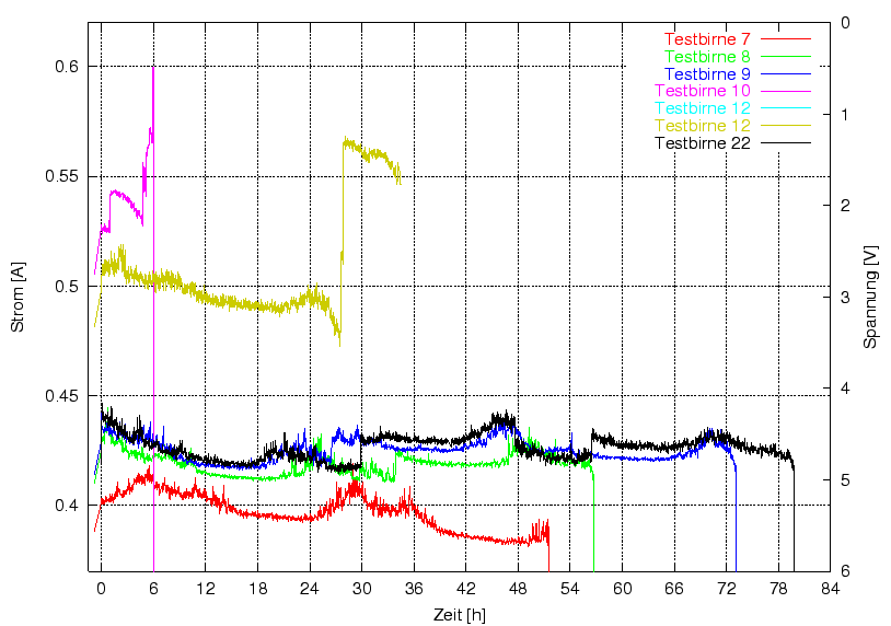 \begin{figure}\centering
\includegraphics[width=11cm]{Meszwerte/Birnen/Ruhetest/Gleichspannung6k5}
\end{figure}