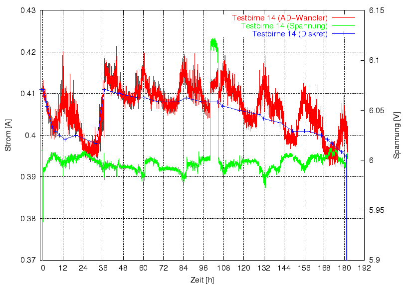 \begin{figure}\centering
\includegraphics[width=11cm]{Meszwerte/Birnen/Ruhetest/Gleichspannung6k0}
\end{figure}