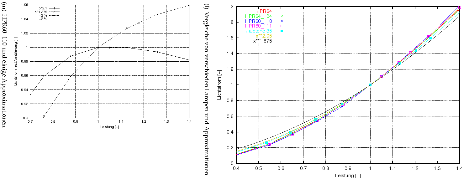 \begin{figure}\centering
\subfigure[Vergleiche von verschieden Lampen und Appro...
...egraphics[width=6.5cm]{Meszwerte/Birnen/Lichtstrom/E_U_I_Fehler}}
\end{figure}