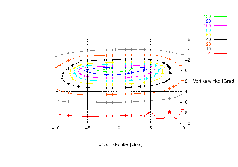 \begin{figure}\centering
\includegraphics[width=11.5cm]{Meszwerte/Schweinwerfer/Solarc/Parabol_1/Scheibe4_2_vonoben}
\end{figure}