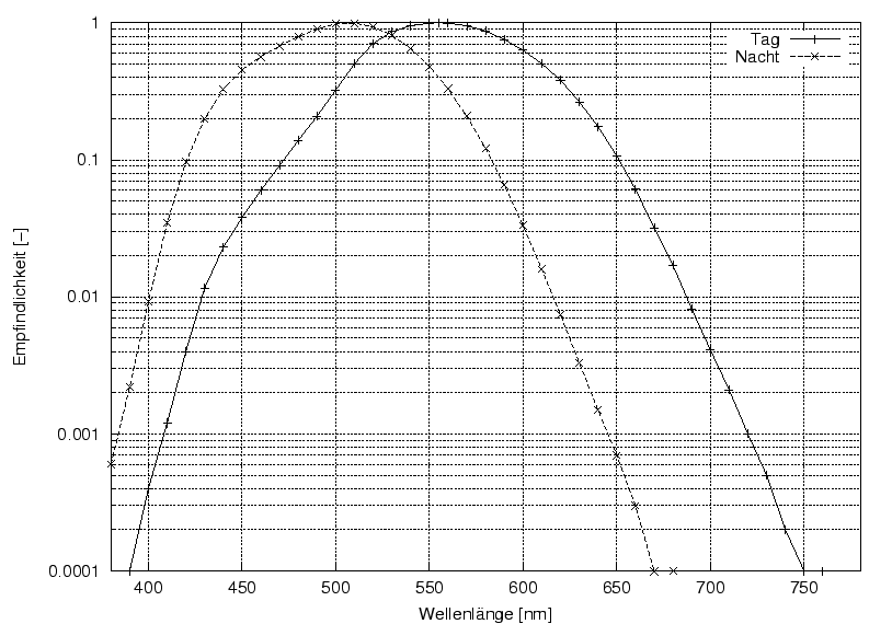 \begin{figure}\centering
\includegraphics[width=10cm]{bilder/CIE_Empfindlichkeit}
\end{figure}