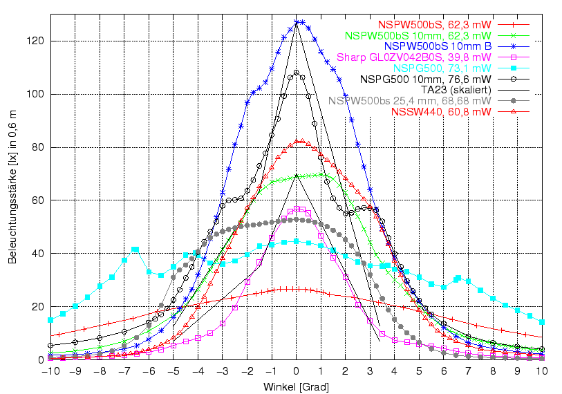 \begin{figure}\centering
\includegraphics[width=11.5cm]{Meszwerte/LEDs/E_von_phi}
\end{figure}