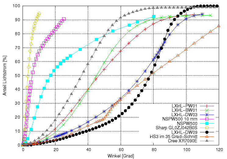 \begin{figure}\centering
\includegraphics[width=11cm]{Meszwerte/LEDs/Lumiled/LED_Roussau_neu}
\end{figure}