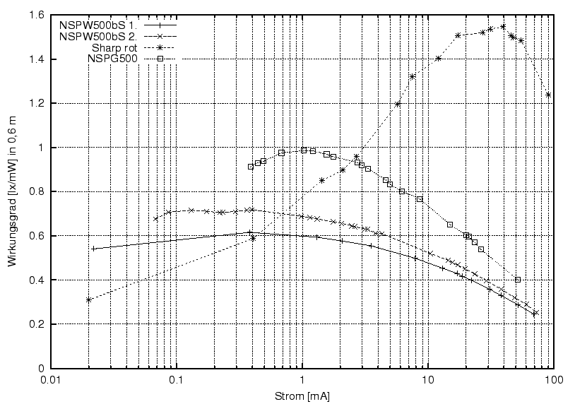 \begin{figure}\centering
\includegraphics[width=9cm]{Meszwerte/LEDs/eta_von_I}
\par
\end{figure}