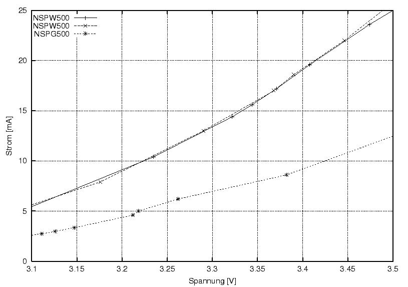 \begin{figure}\centering
\includegraphics[width=8cm]{Meszwerte/LEDs/IueberU}
\par
\end{figure}