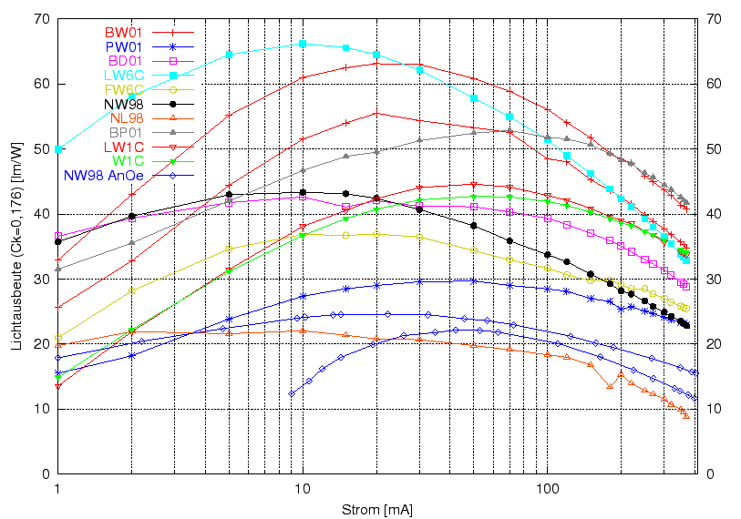 \begin{figure}\centering
\includegraphics[width=11.5cm]{Meszwerte/LEDs/Lumiled/LHXLe}
\end{figure}