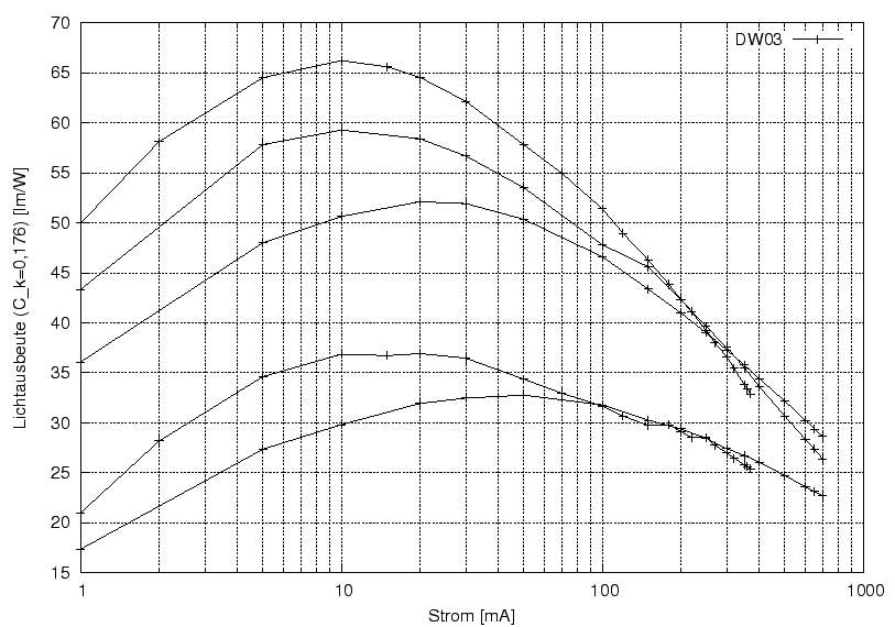 \begin{figure}\centering
\includegraphics[width=11.5cm]{Meszwerte/LEDs/Lumiled/lm_pro_W_DW03}
\end{figure}