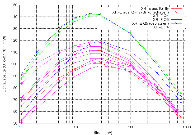 \begin{figure}\centering
\includegraphics[width=11.5cm] {Meszwerte/LEDs/Cree/Phi_XRE_IQ_Q5_Q4_P4}
\end{figure}